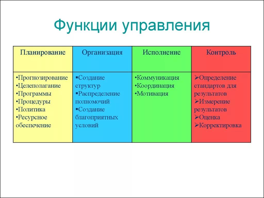 Управленческие функции