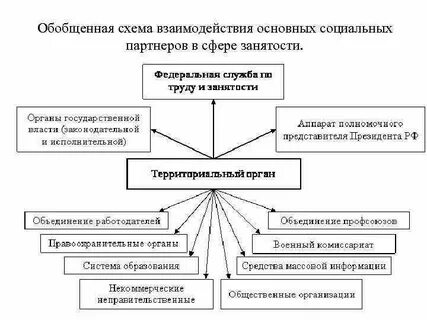 Управление государственной занятости населения