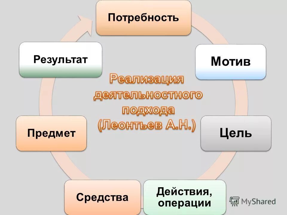 структурные элементы деятельности в психологии. мотивация через потребности. цель действие результат. нужда потребность мотив цель задача. потребность мотив стимул.
