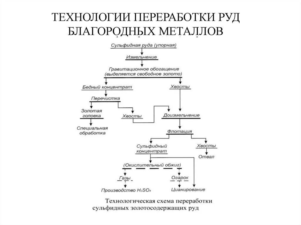 Схема переработки сульфидных золотосодержащих руд. Схема обогащения вольфрамовых руд. Технологическая схема переработки золотосодержащих руд. Схема гидрометаллургической переработки руд.