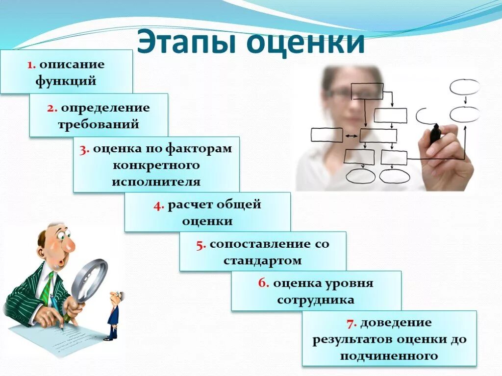 Оценка деятельности работников организации. Оценка результатов работы персонала. План оценки результатов работы сотрудников. Методы оценки результатов работы сотрудника. Этапы оценки персонала.