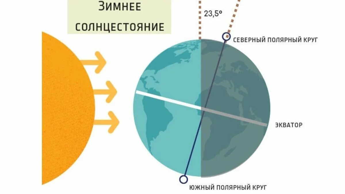 Короткий день солнцестояния