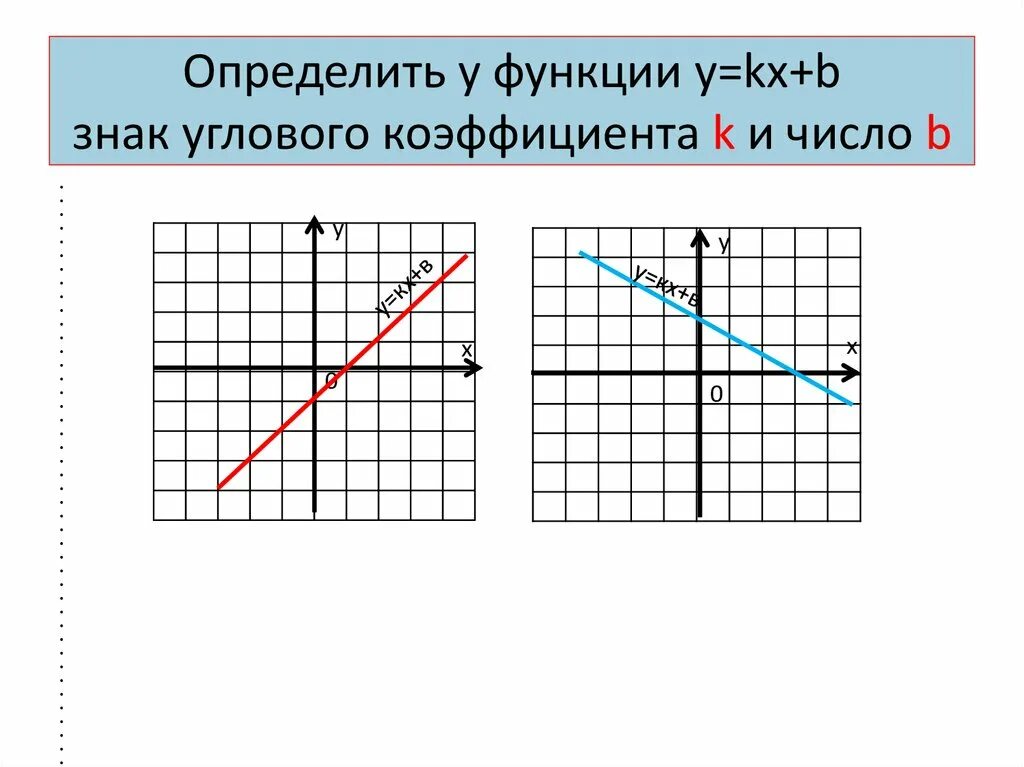 Знак углового коэффициента как найти. Как понять угловой коэффициент по графику. Графики линейных функций. Угловой коэффициент прямой на графике. Коэффициенты к и б в линейной