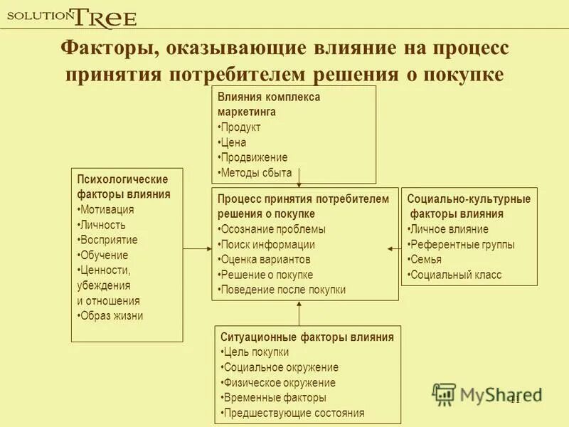 Поведение потребителей принятие решений