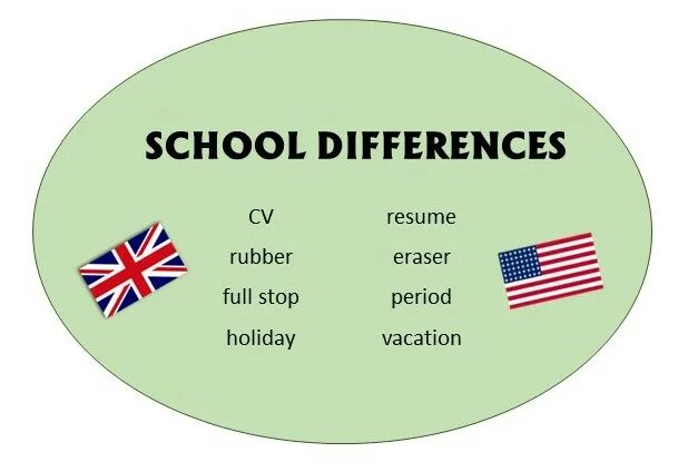 Сколько вариантов английского языка. Американский английский язык. Различия между британским и английским. Британский и американский английский. Британский вариант английского языка.