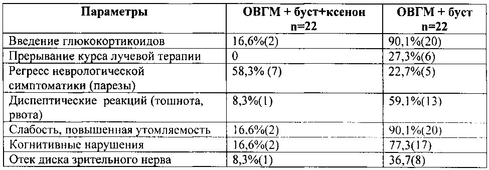 Рак мозга анализы крови. Анализы на опухоль мозга. Анализы при онкологии головного мозга. Анализ крови после лучевой терапии. Опухоль головного мозга анализ крови.