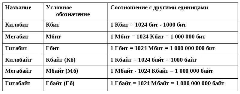 Мбит в секунду это сколько. Таблица мегабит в мегабайт. Килобит мегабит гигабит. Мегабит килобит таблица. Мегабит и мегабайт разница.