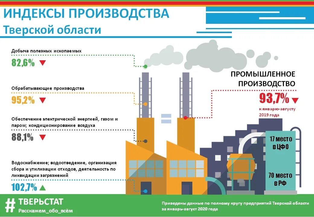 Производители тверской области. Индекс промышленного производства. Производство Тверской области. Отрасли Тверской области. Инфографика Тверской области.