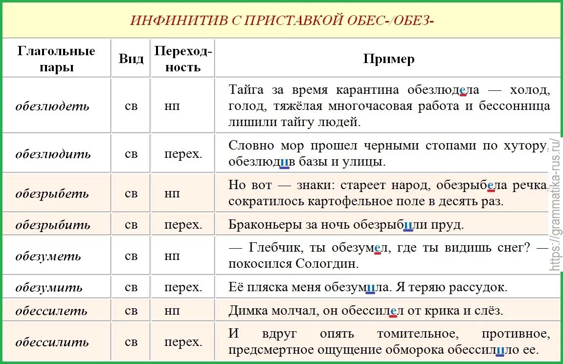 Сохрани форма глагола. Инфинитив глагола в русском языке. Глаголы с приставкой обез. Инфинитив с приставкой обес-/обез-. Глаголы с приставкой обес.