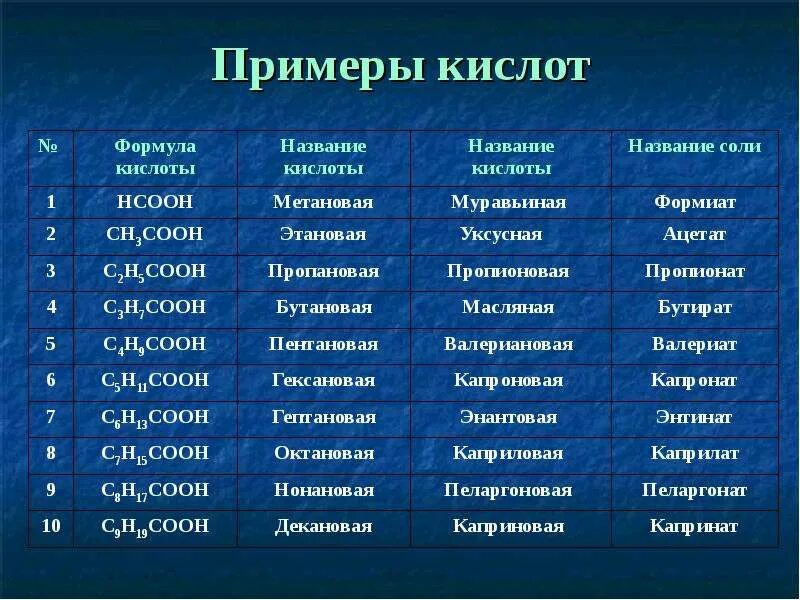 Примеры карбоновые кислоты примеры. Кислоты примеры формул. Названия солей карбоновых кислот. Органические кислоты примеры.