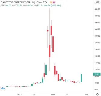 Продавать акции в шорт