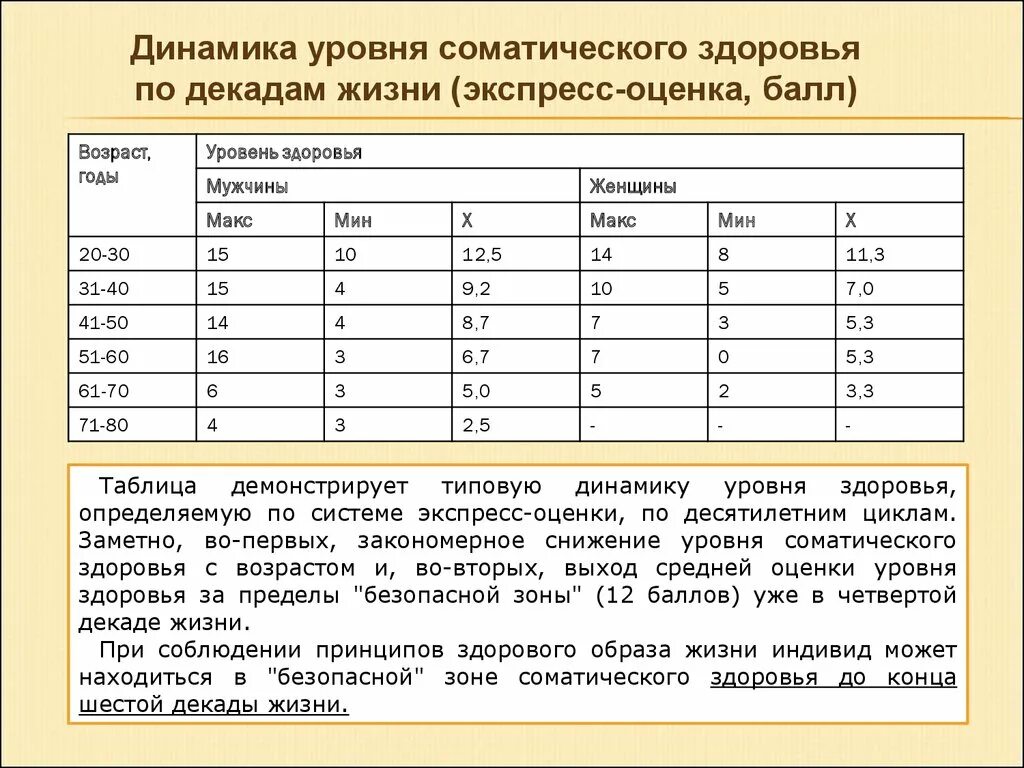 Жизненный уровень здоровья