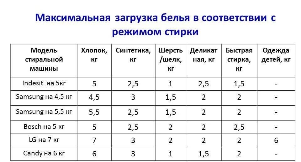 Таблица загрузки белья в стиральную машину на 4.5 кг. Вес белья для стиральной машины. Таблица загрузки белья в стиральную машину 6 кг. Вес белья для стиральной машины таблица. Максимальный и минимальный вес