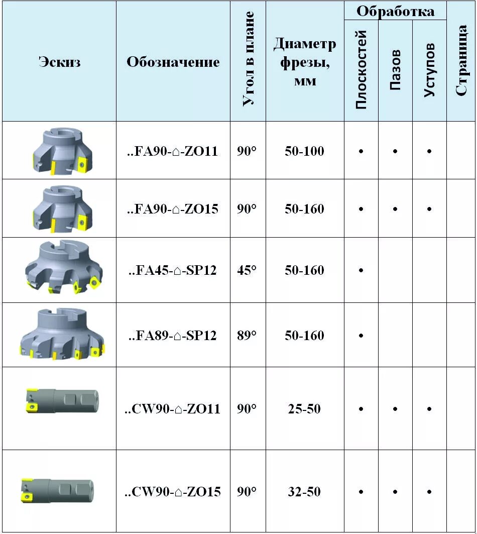 маркировка монолитных фрез по металлу по цвету. маркировка фрез сандвик. фрезы трехсторонние со вставными ножами. насечки алмазных фрез. обозначение фрезы.