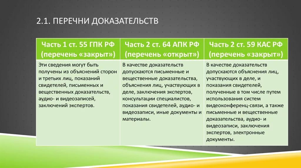 Вещественные доказательства примеры. Перечень доказательств. Доказательства в АПК И ГПК. Исследование доказательств в гражданском процессе. Иска апк 1