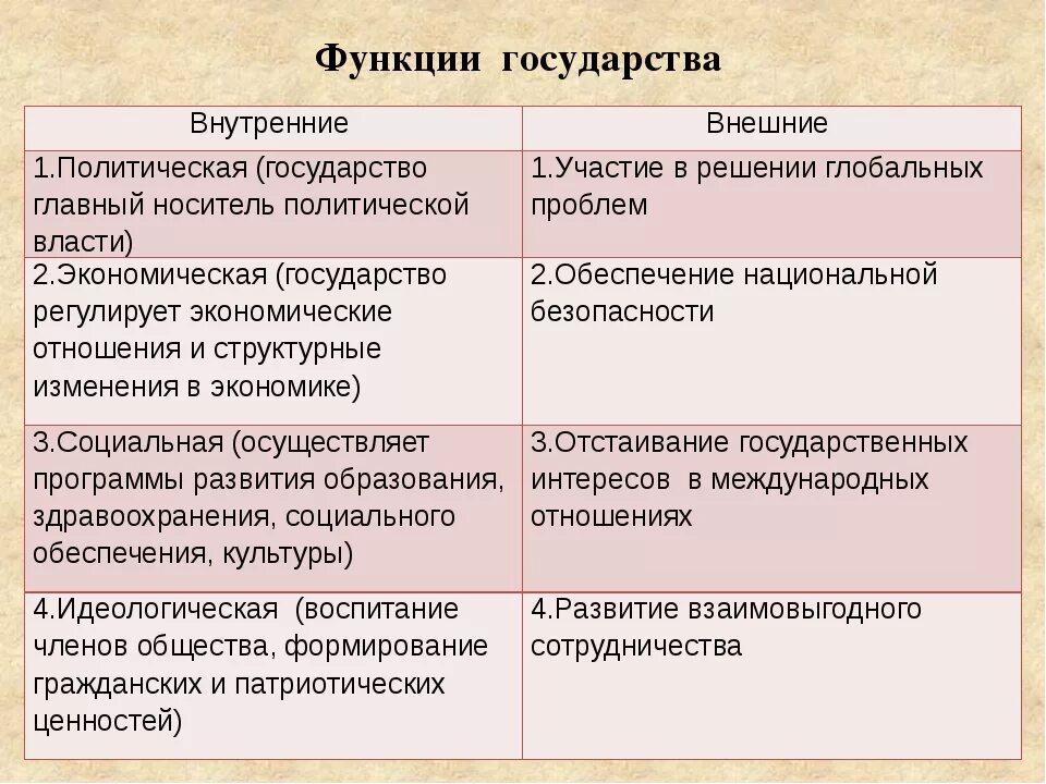 Пример осуществления внешней функции государства. Внутренние и внешние функции государства. Функции государства внутренние и внешние таблица. Пример основной функции государства. Укажите основные внутренние функции государства