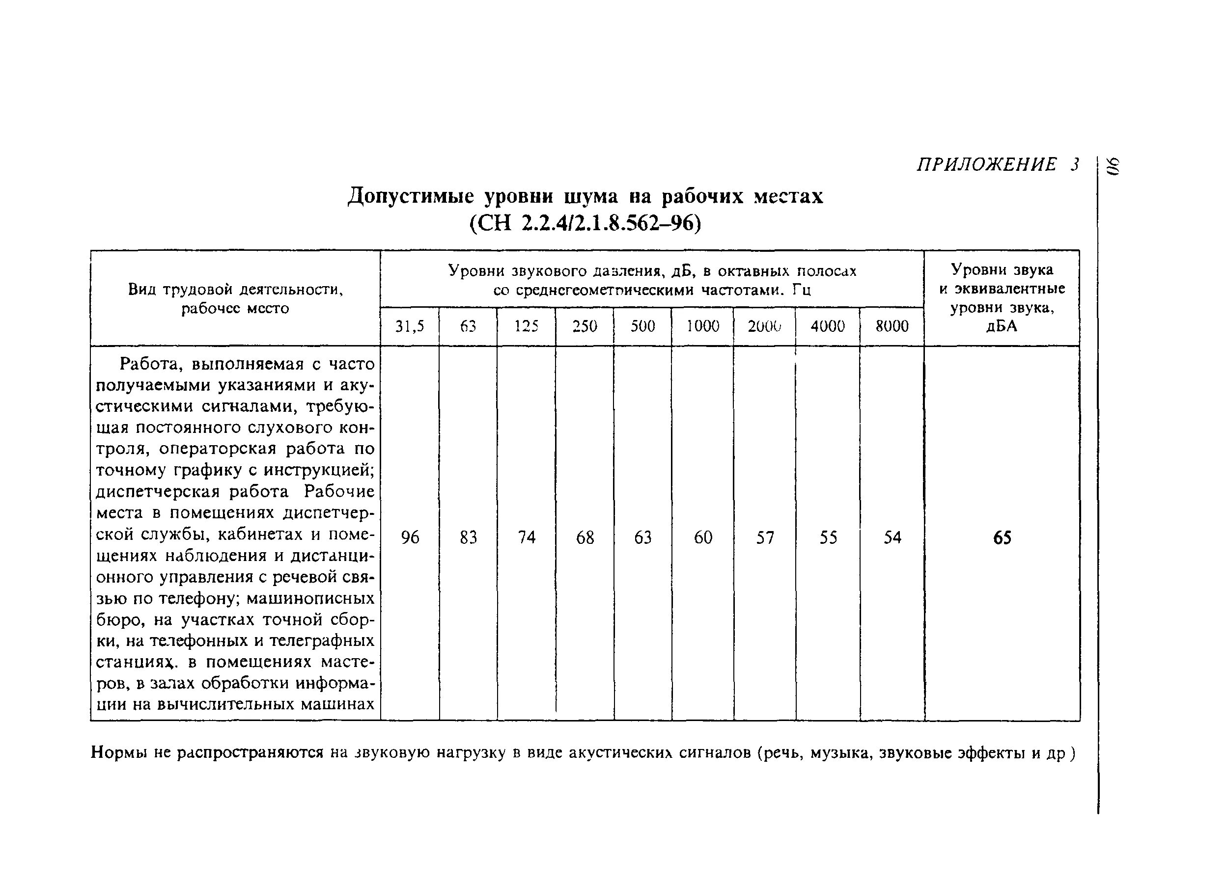 Уровни звука на рабочих местах. САНПИН шум на рабочих местах. САНПИН 2.2.4/2.1.8.562-96. СН 2.2.4/2.1.8.562-96 таблица 3. СН 2.2.4/2.1.8.562-96.