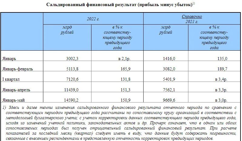 Сальдированный финансовый результат. Сальдированный финансовый результат формула. Сальдированный финансовый результат в Республике Карелия. Сальдированный финансовый результат прибыль отчет. Сальдированный финансовый результат архангельской области