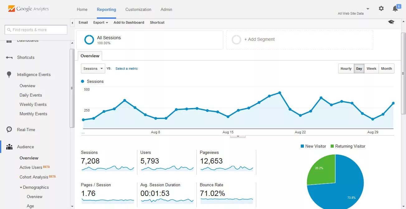 Google трафик. Гугл Аналитика. Google Analytics. Гугл Аналитика вход.