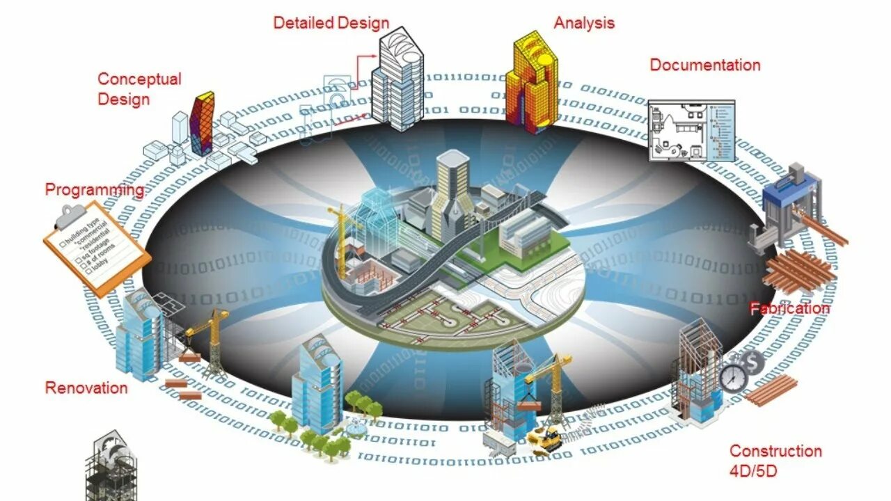 Detailed design. BIM модель цикл здания. Жизненный цикл BIM модели. Технологии информационного моделирования. BIM технологии в проектировании.