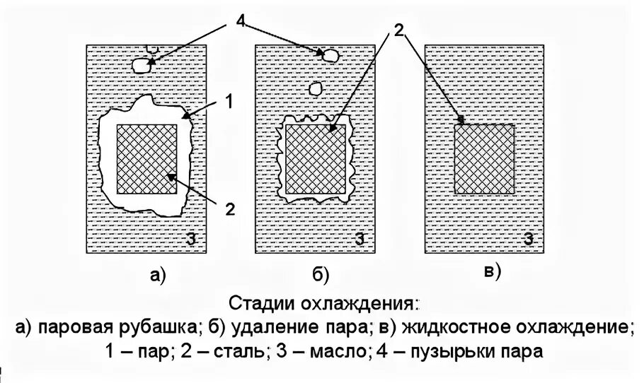 Стадии охлаждения. Назовите стадии охлаждения металла при закалке. 4 Стадия охлаждения. Металл при охлаждении.