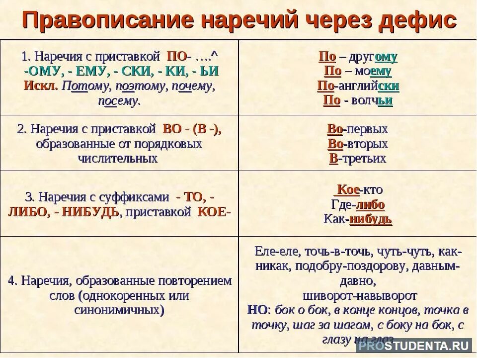 Как пишется слово воспитывать. Правописание наречий через дефис правило. Как объяснить Слитное написание приставок наречий. Наречия которые пишутся через дефис. Правило Писания наречий.