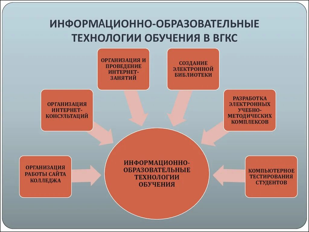 Информационно-образовательные технологии. Информационные образовательные технологии. Информационно педагогические технологии. Современные информационные педагогические технологии. Эффективные методы осуществления