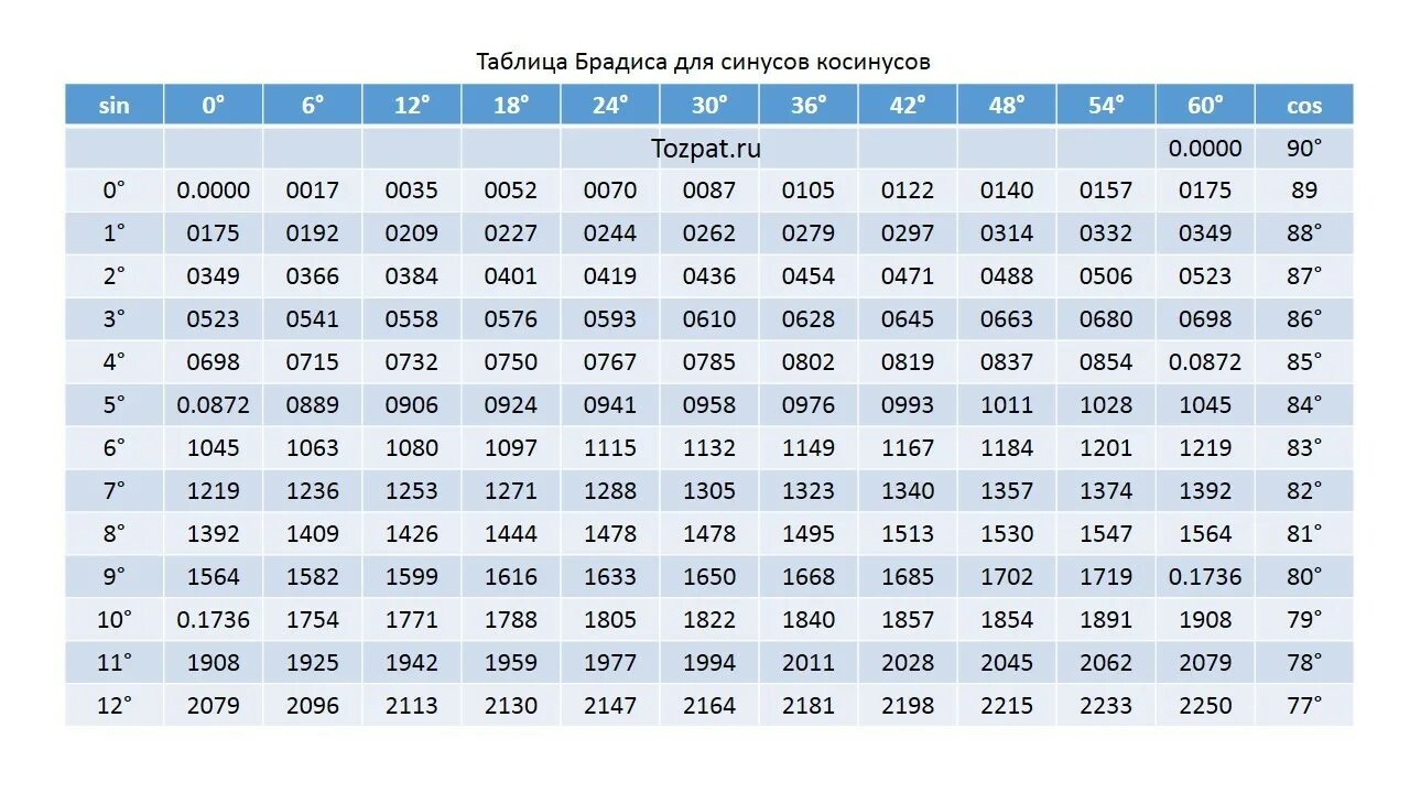 Таблица 8 синусы косинусы брадисон. Синус 49 градусов таблица Брадиса. Косинус 30 градусов равен таблица Брадиса. Таблица для вычисления синусов и косинусов по градусам. Sin 25 градусов