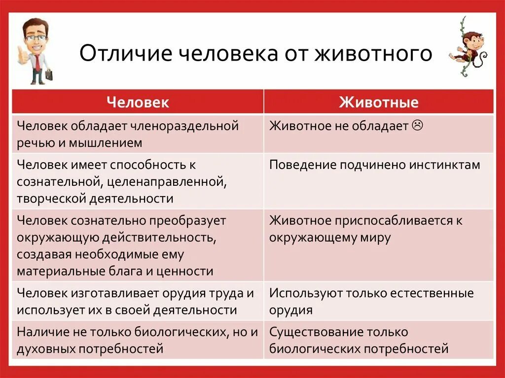 Выберите признак отличающий. Отличие человека от животных Обществознание. Отличие человека от животного Обществознание 6 класс. Отличие человека от животного Обществознание 6 класс таблица. Отличия человека от животного Обществознание 8.