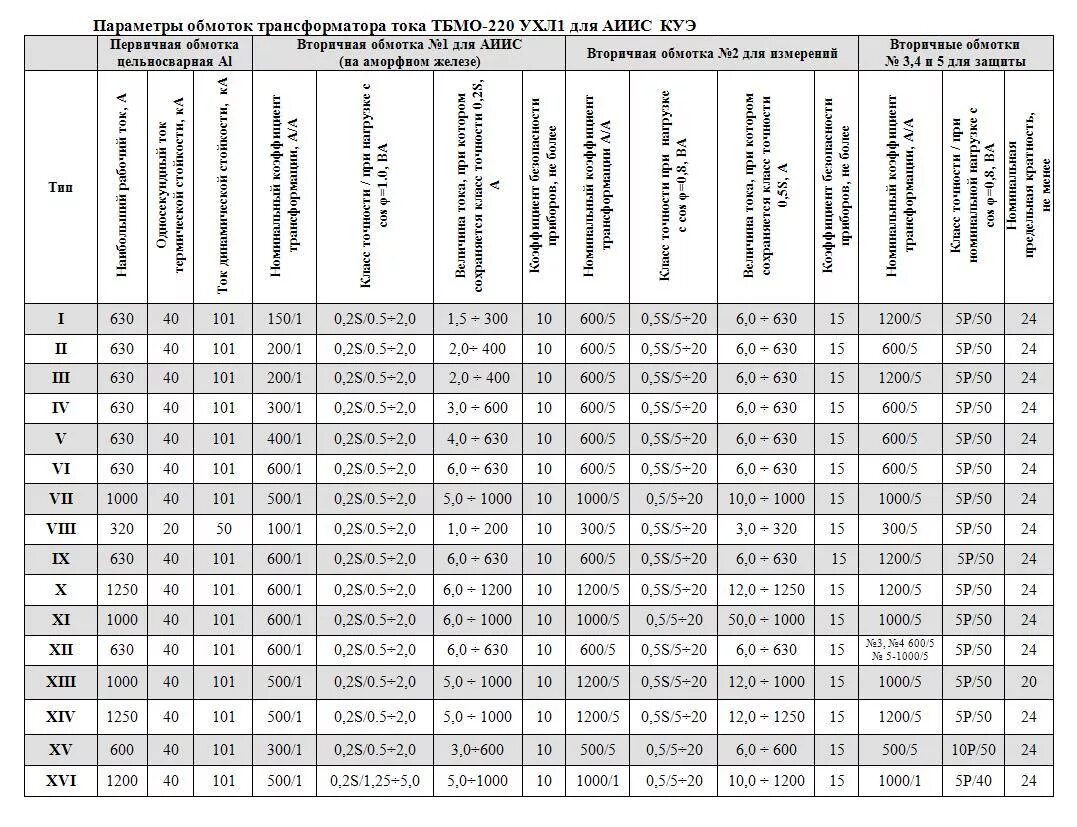 Трансформаторы тока таблица. Данные сопротивления обмоток силовых трансформаторов 6-10кв. ТМ-400/6/0.4 сопротивление обмоток трансформатора. Таблица сопротивление обмоток трансформатора 250 КВА постоянному току. Ток обмоток трансформаторов 10/0,4кв.