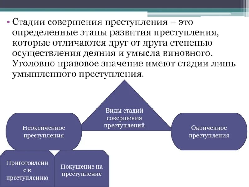 Этапы преступной деятельности