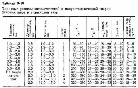 Сварочный ток для полуавтомата