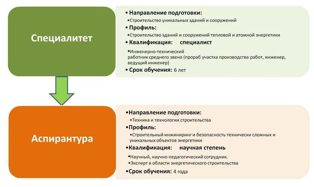 Специалитет что это такое. Специалитет и бакалавриат разница. Что такое бакалавриат и магистратура и специалитет. Разница специалитета и магистратуры. Что такое специалитет в вузе.