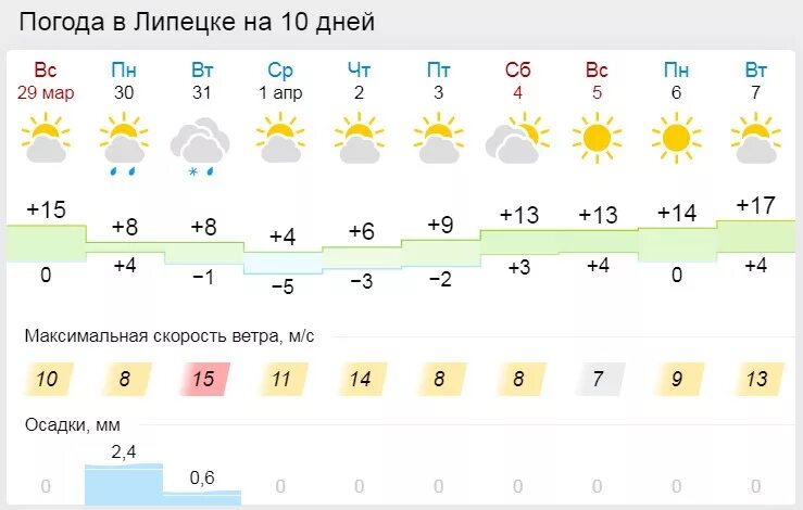 Прогноз погоды в ефремове тульской области. Погода в Ефремове. Погода в Калуге. Погода в Ефремове Тульской на 10 дней. Погода в Липецке.