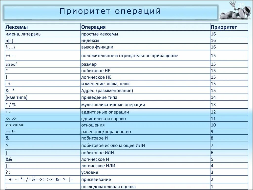 Приоритет операций в си таблица. Таблица приоритетов языка си. Таблица приоритетов операций java. Приоритеты выполнения операций c++. Приоритет операций c