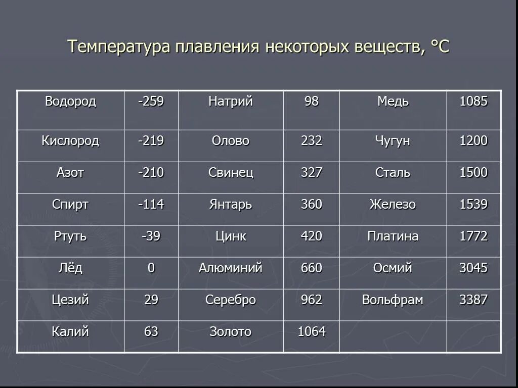 Температурой плавления называется температура. Температура плавления чугуна и стали. Температура плавления стали. Температура плавления сплавов меди таблица. Таблица плавки металлов температура плавления.