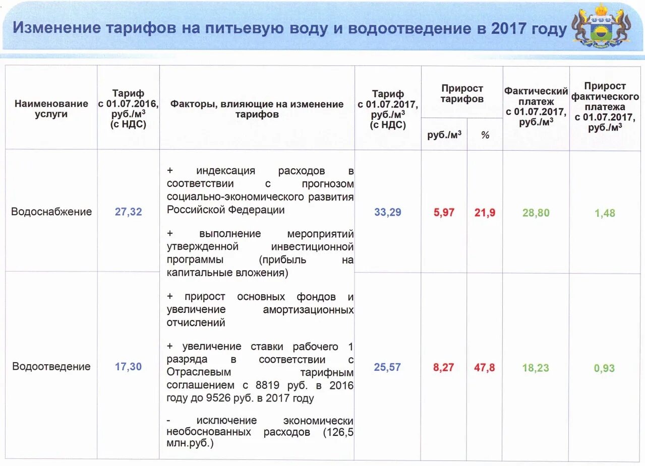 Куб воды в тюмени. Изменение тарифов. Тариф за воду. Тарифы на водоснабжение. Изменение тарифа на воду.