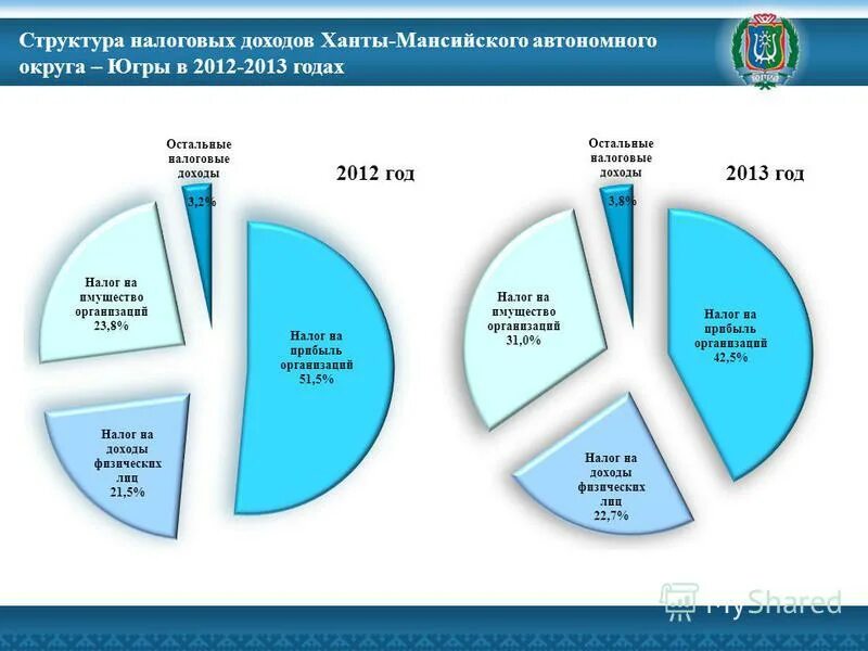 налоги хмао. бюджет ханты мансийска округа. возрастной состав хмао. налоги хмао. ольга литова хмао.