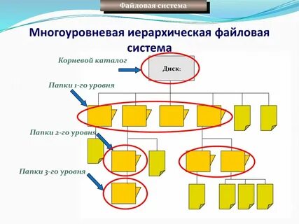 Файловая система уровни