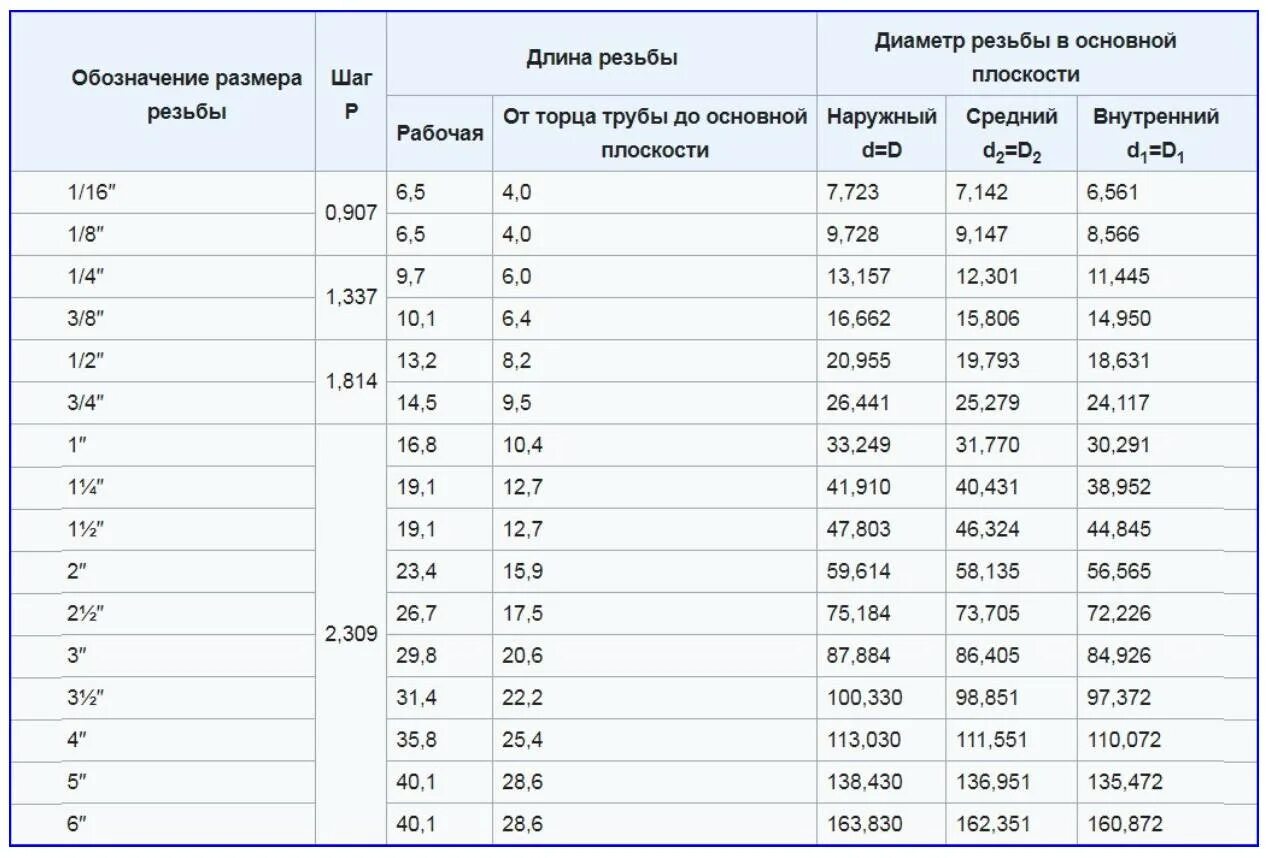 Дюймовая резьба 60. Трубная дюймовая резьба в миллиметрах таблица. Резьба Трубная наружный диаметр 60 мм. Таблица трубных резьб. Трубная цилиндрическая резьба таблица.