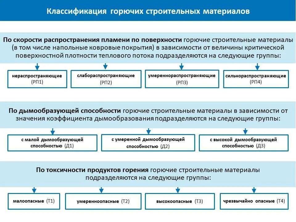 Свойства горючести. Классификация строительных материалов по воспламеняемости. Классификация горючих строительных материалов по горючести. Классификация строительных материалов по пожарной опасности. Строительные материалы по воспламеняемости классифицируются.