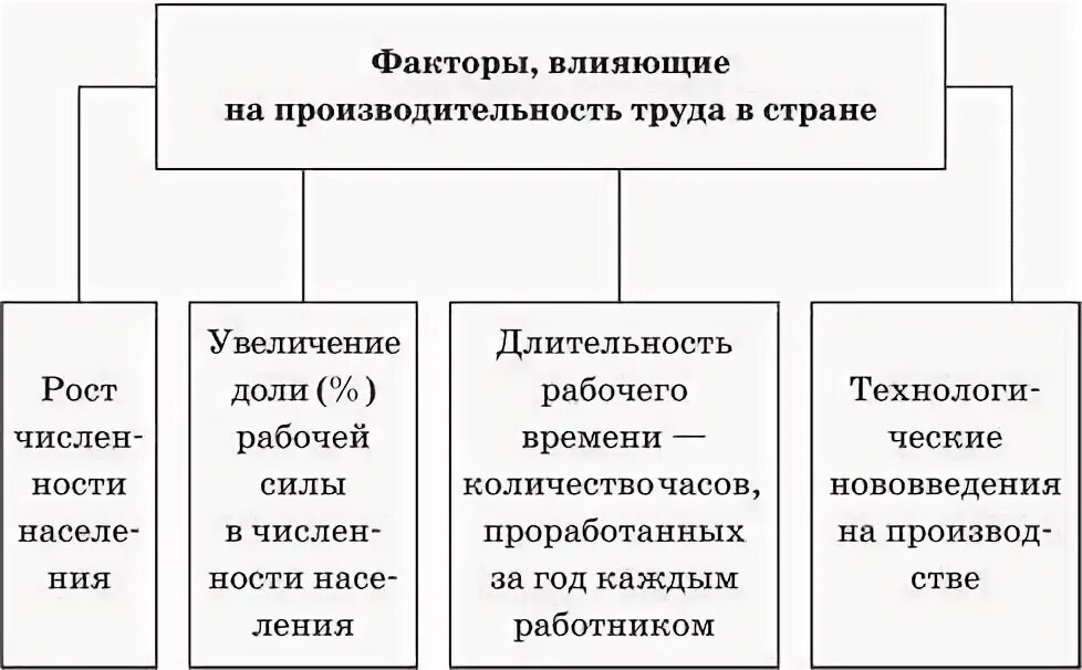 Факторы изменения производительности труда. Факторы влияющие на производительность труда таблица. Факторы которые влияют на уровень производительности труда. Факторы производства влияющие на производительность труда. Факторы влияющие на производительность труда 7 класс.