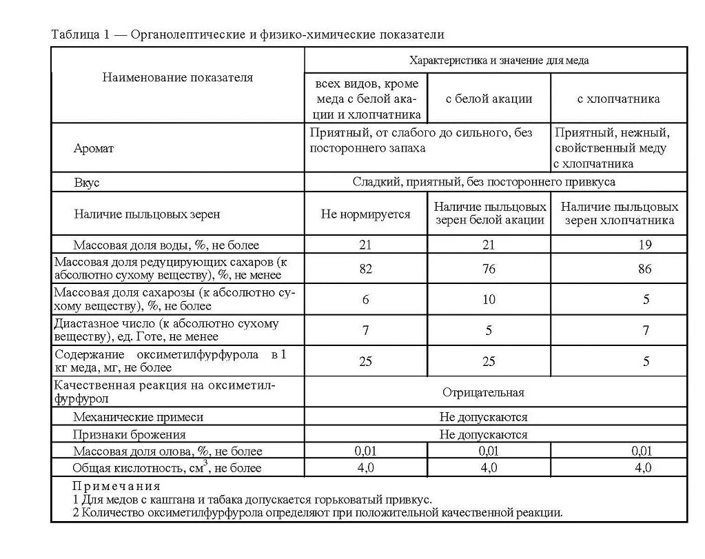 Органолептическая оценка качества гост. Таблица меда физико -химические показатели. Физико химические показатели меда показатели меда. Физико-химические показатели меда натурального. Органолептические и физико-химические показатели меда по ГОСТУ.