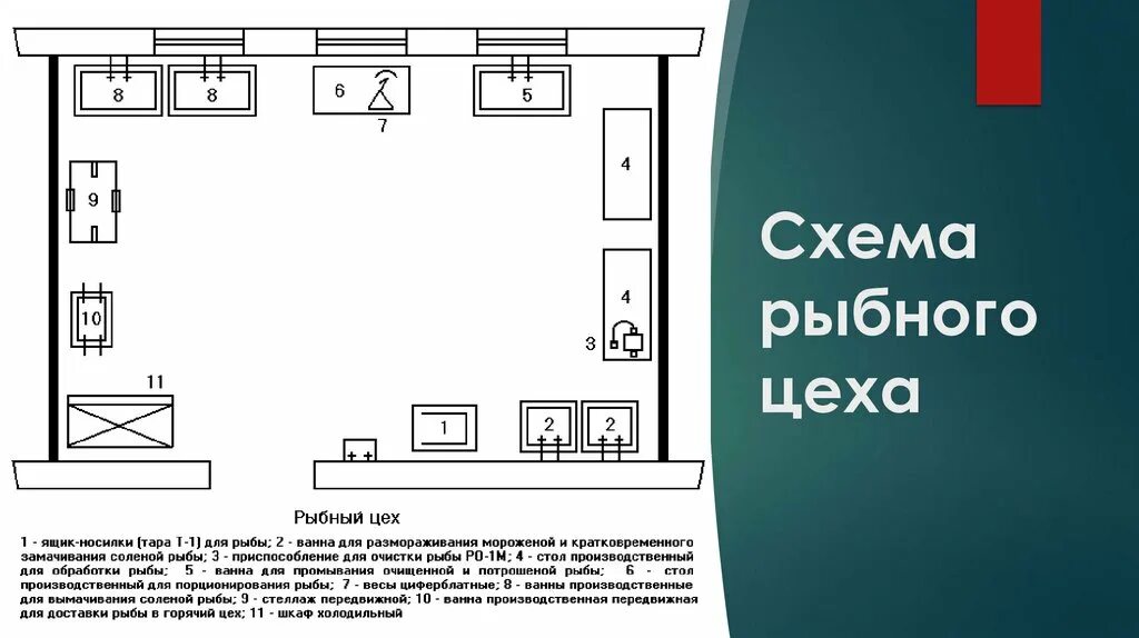 Организация обслуживания цеха. Схема расположения оборудования в мясном цехе. Схема мясо рыбного цеха с расстановкой оборудования. Схема мясного цеха с расстановкой оборудования. Схема примерная расстановка оборудования в Рыбном цехе.