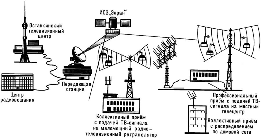 Схема передачи сигнала спутникового телевидения. Структурная схема спутникового ретранслятора. Схема передачи ТВ сигнала. Телевизионные ретрансляторы структурная схема. Сигналы передаваемые спутниками