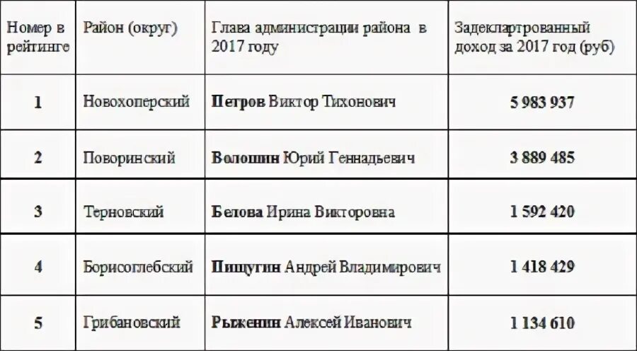 Сколько получает глава. Сколько зарабатывает глава администрации района. Зарплата зам главы администрации. Сколько получает глава администрации района. Оклад в администрации района.