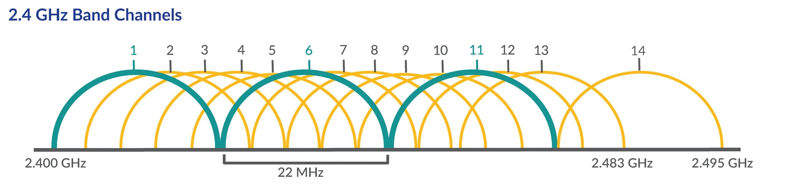 Диапазон 5 ГГЦ WIFI. WIFI 2.4 ГГЦ частоты каналов. Диапазон Wi Fi 2.4 ГГЦ. Дальность WIFI сигнала 5ггц.