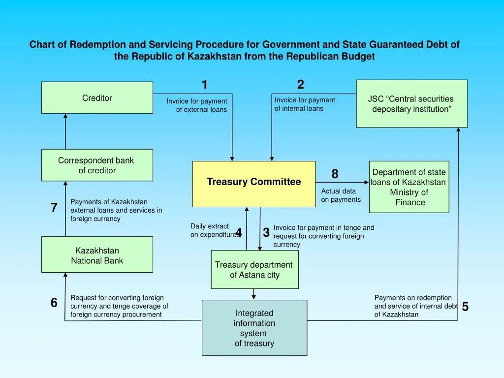 Центральный депозитарий казахстана. Схема РК. Структура бюджета Казахстана. Казахстан казначейство. Структура казначейства.