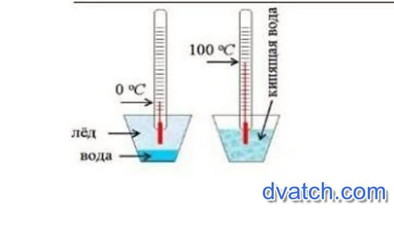 Давление льда и воды. Точка таяния льда. Точка таяния льда по Цельсию. Рисунок шкалы Цельсия точка таяния льда и точка кипения воды. Кипение льда.
