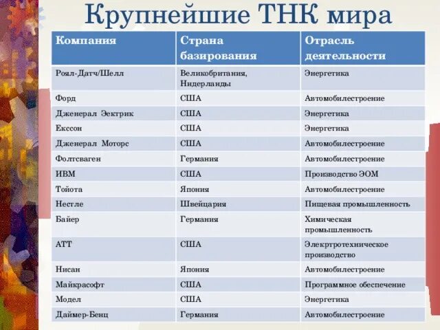 Крупнейшие ТНК. Транснациональные корпорации примеры. Транснациональные корпорации страны. 1 из крупнейших направлений